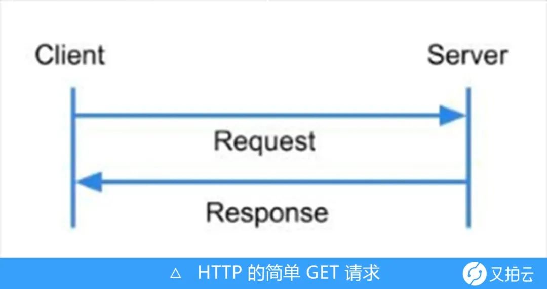 聊聊 WebSocket，还有 HTTP