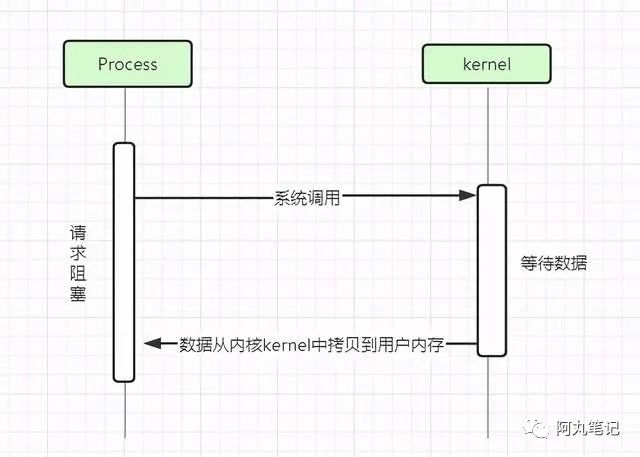 没搞清楚网络I/O模型？那怎么入门Netty