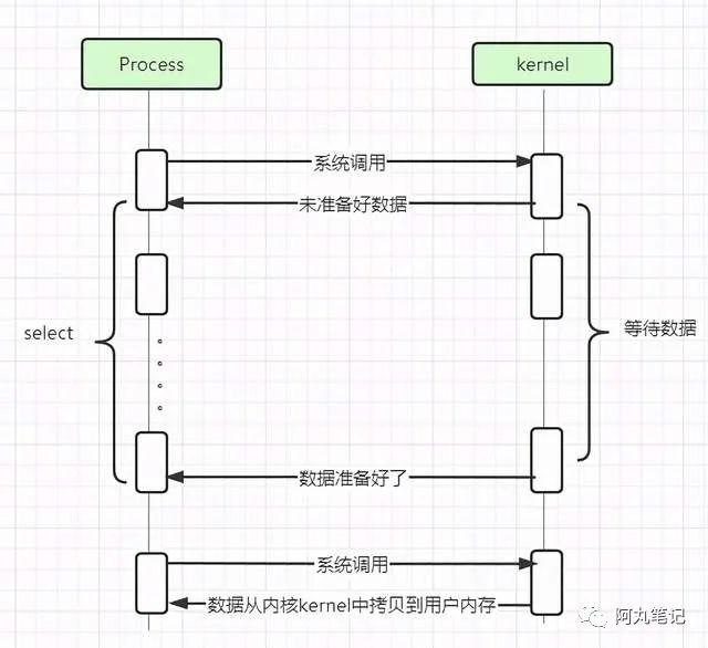 没搞清楚网络I/O模型？那怎么入门Netty