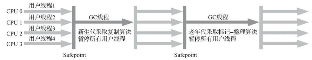 垃圾回收的实践者-垃圾回收器