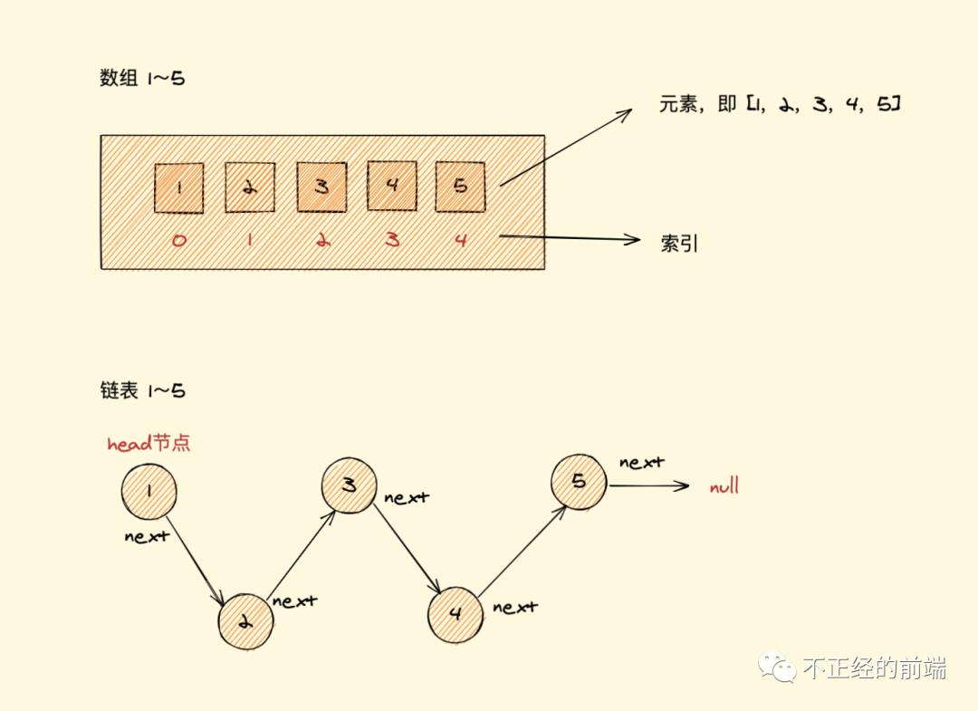 「算法与数据结构」JavaScript中的链表