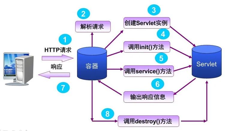 面试官：tomcat是如何处理http请求的？