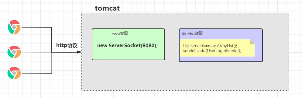 面试官：tomcat是如何处理http请求的？