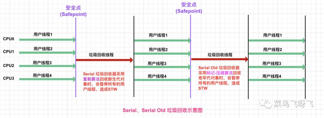 JVM系列之经典垃圾回收器（上篇）