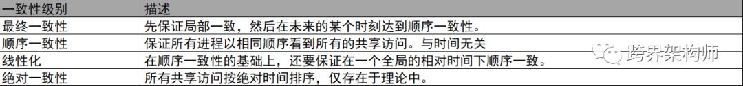 分布式系统的阿喀琉斯之踵：数据一致性！