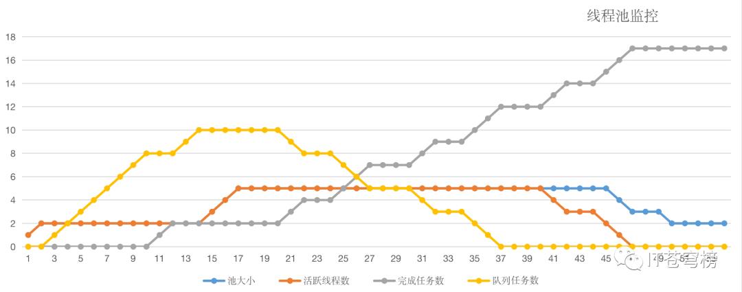 03 | 线程池：业务代码最常用也最容易犯错的组件