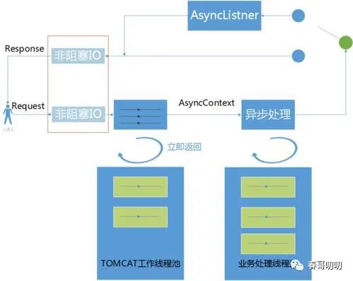 tomcat 默认150连接数怎么支持几万大并发的？集群？