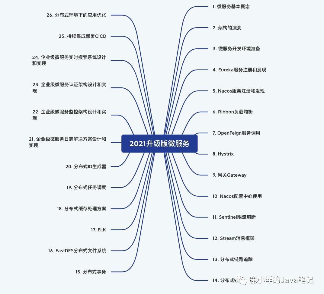 2021升级版微服务教程3—Eureka完全使用指南