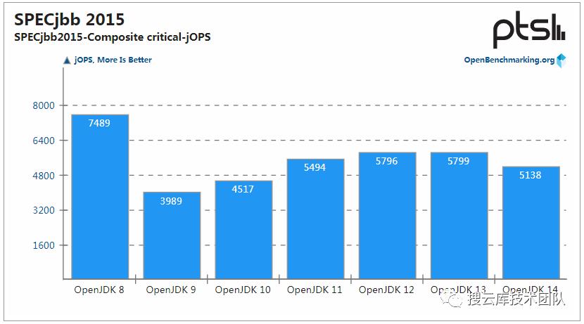 JDK 14 性能提升，但 JDK 8 仍是最强王者！