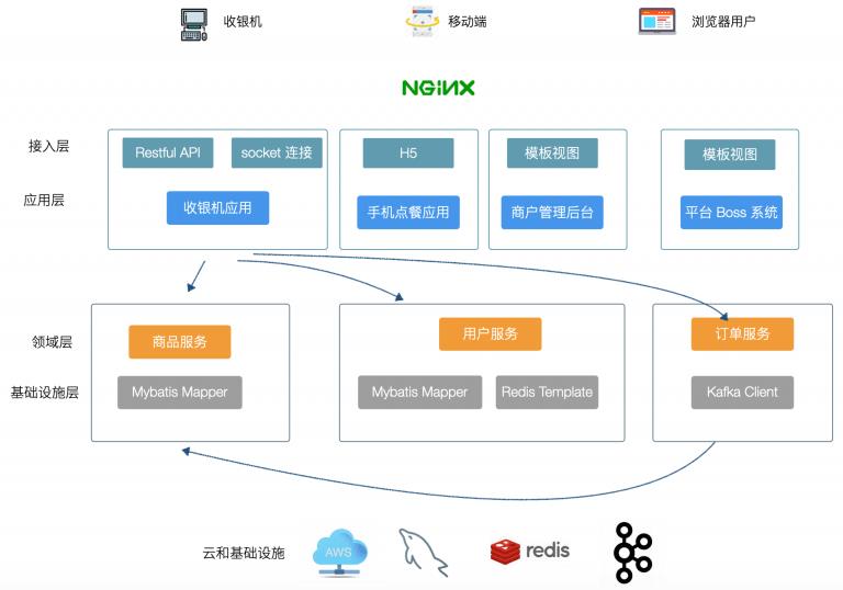 在分布式系统中使用 DDD