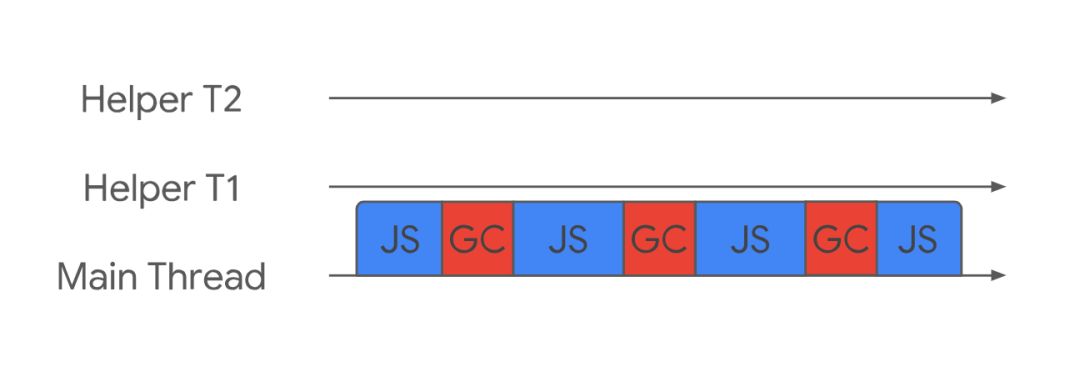 「译」Orinoco: V8的垃圾回收器