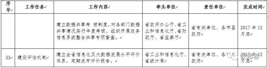 文件 | 《海南省印发2017年促进大数据发展工作要点》出台（附全文）