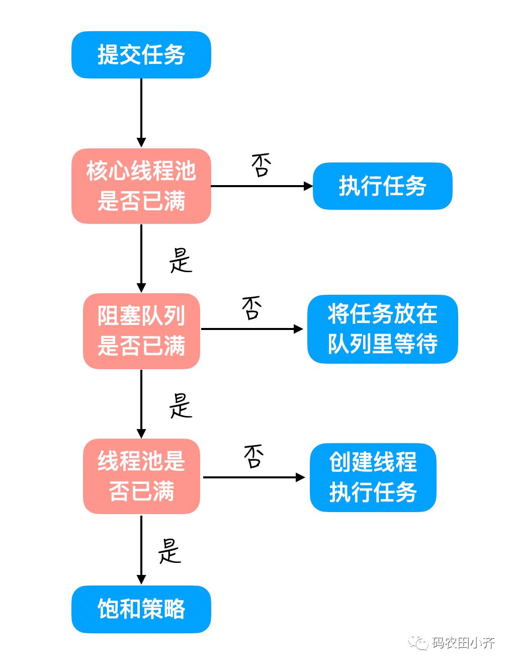 新手一看就懂的线程池