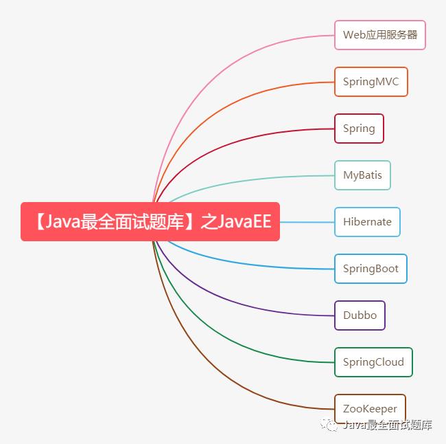 【042期】JavaEE面试题汇总