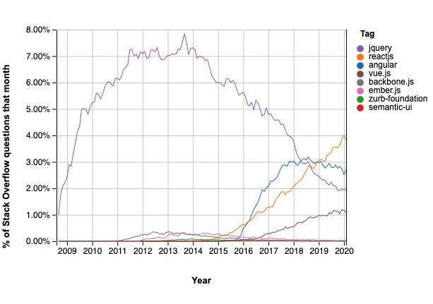 2021年如何选择 Web 前端开发框架？