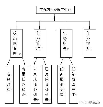 【毕设作品】基于工作流引擎的系统框架设计开发(源代码+论文)免费下载