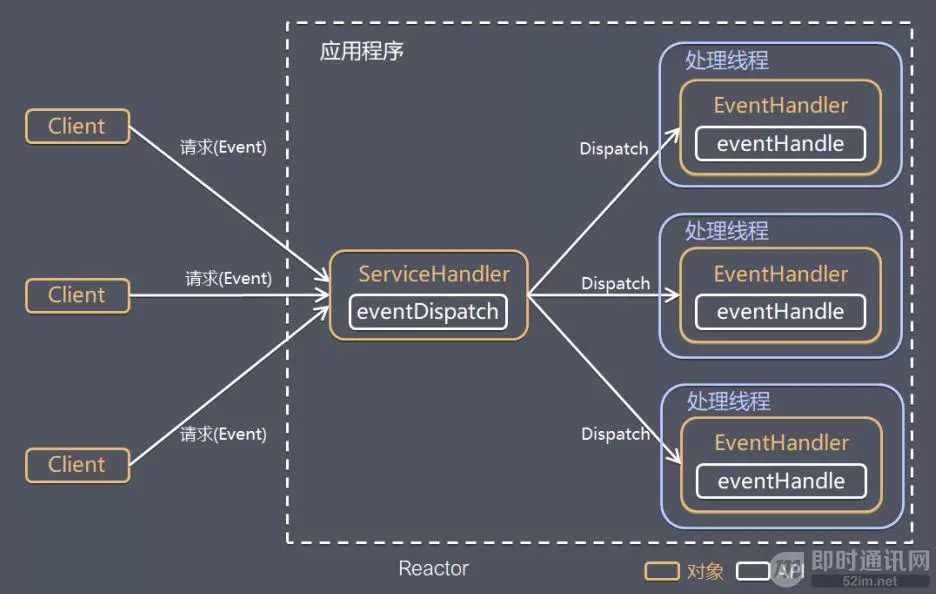 详解高性能网络编程中的线程模型