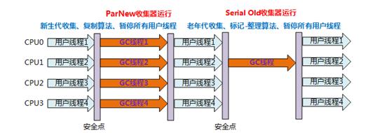 JVM真香系列：图解垃圾回收器