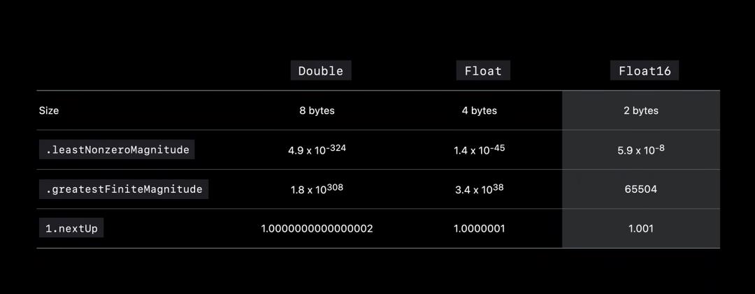 了解 Swift 中的数值计算