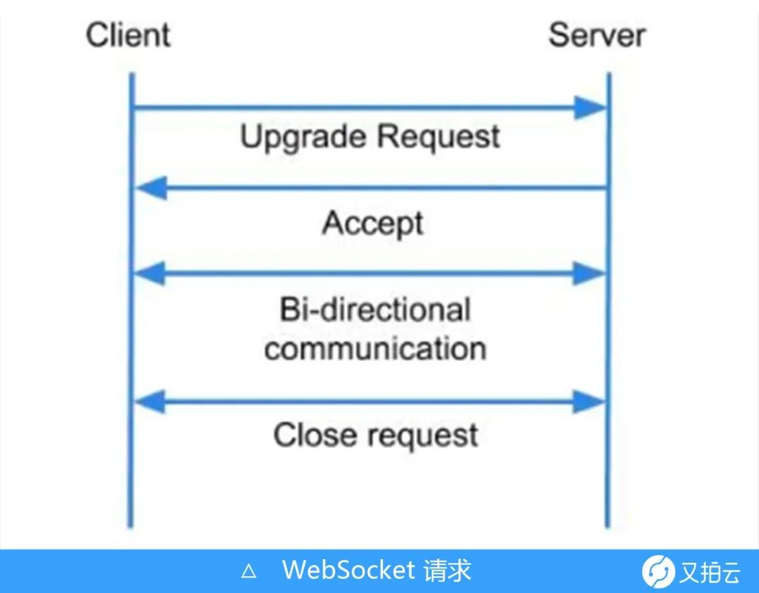 聊聊 WebSocket，还有 HTTP