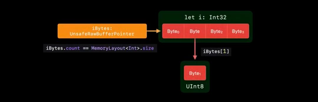 在 Swift 里安全管理指针