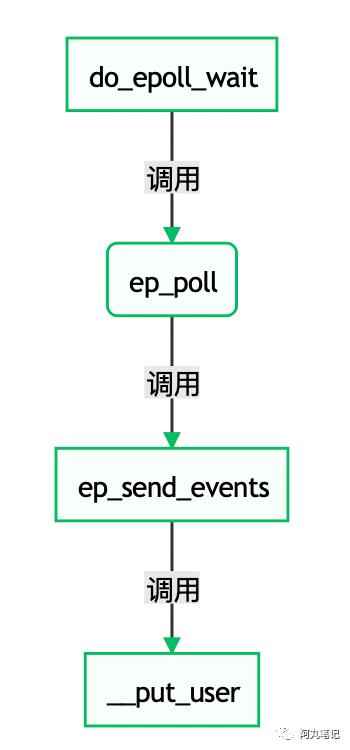 从网络I/O模型到Netty，先深入了解下I/O多路复用