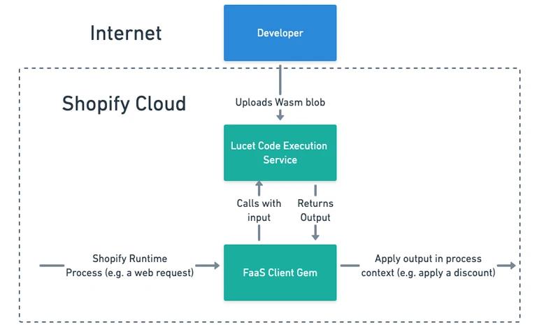 Shopify如何在浏览器之外使用WebAssembly？