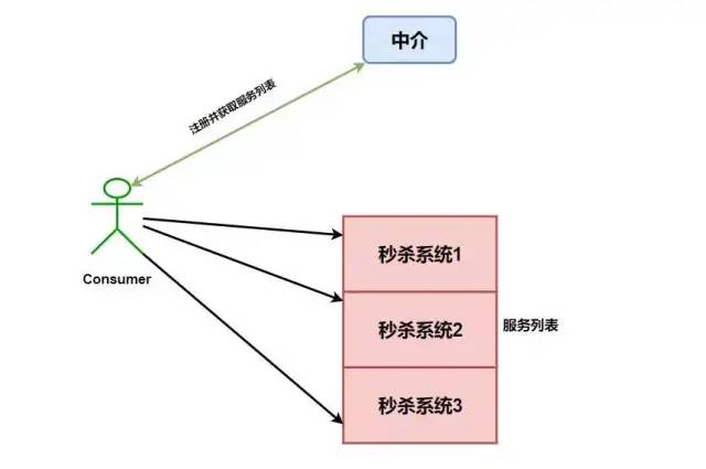 全网最详细的一篇SpringCloud总结