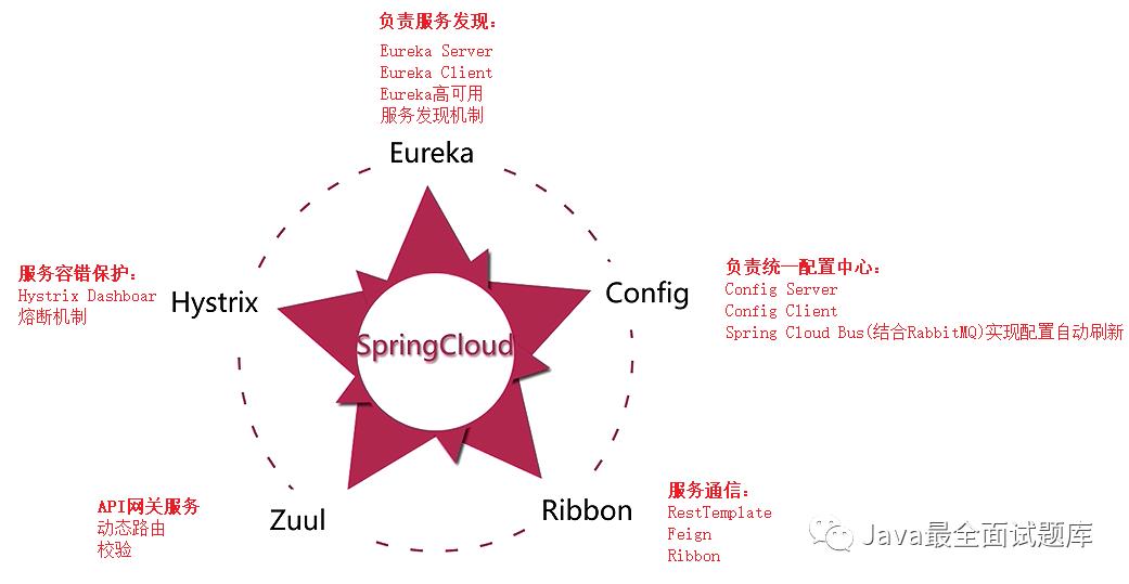 【038期】JavaEE面试题（十）：Spring Cloud（1）