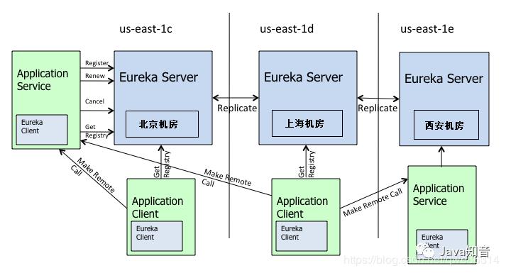 Eureka的工作流程机制及相关原理