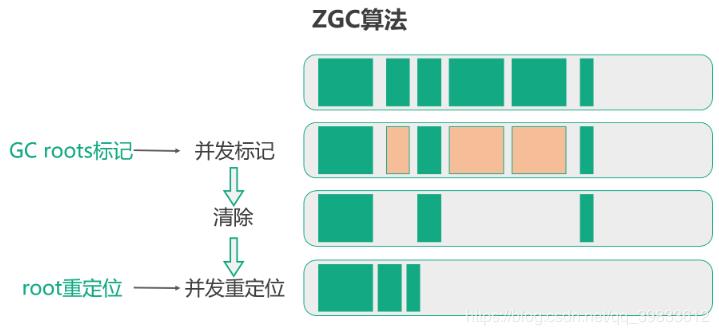 Java ZGC垃圾回收器，了解不？