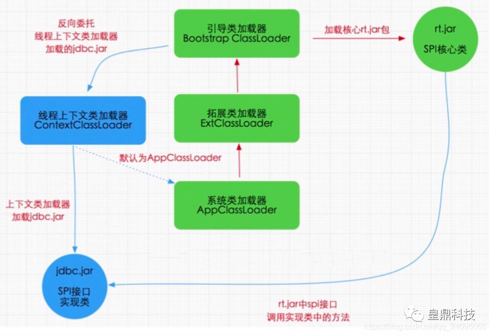 双亲委派模型的破坏者-线程上下文类加载器