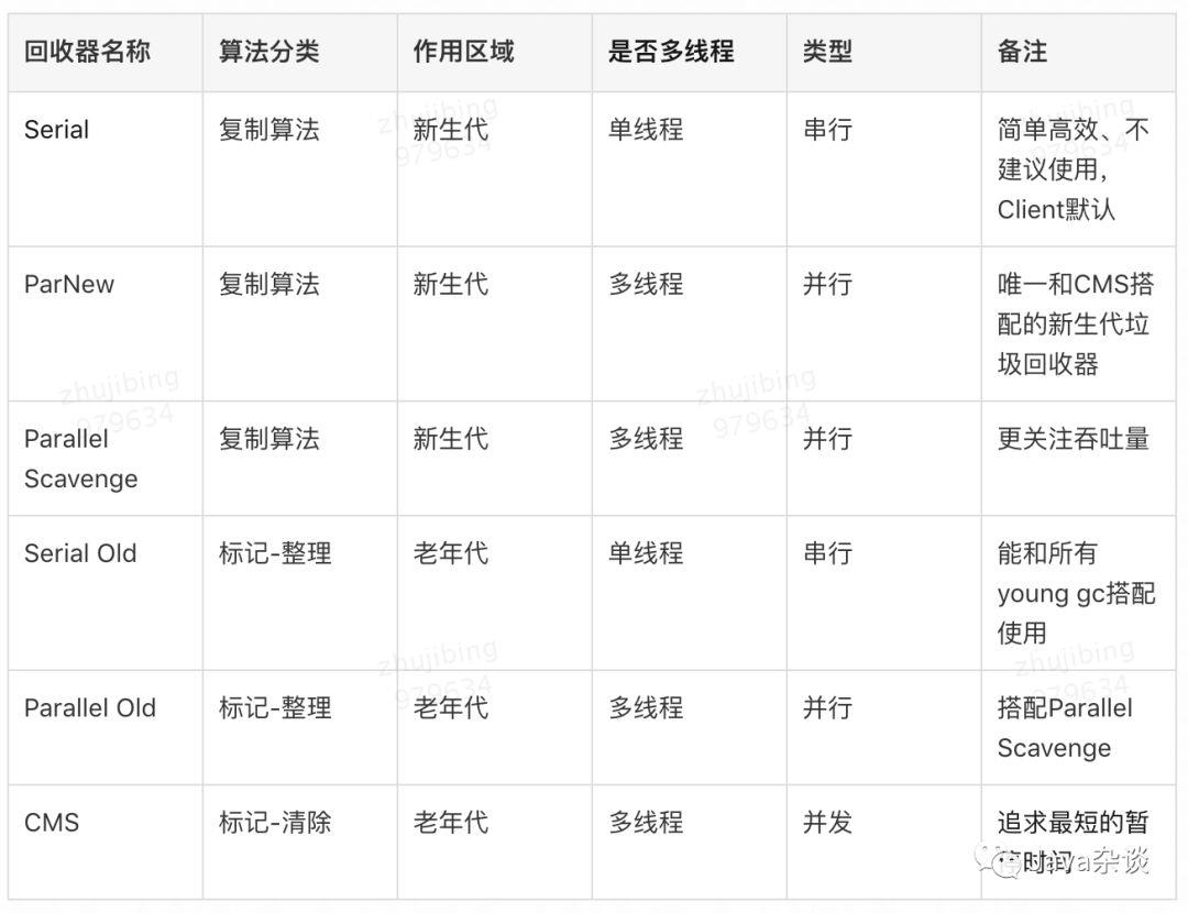 谈谈JVM的垃圾回收器