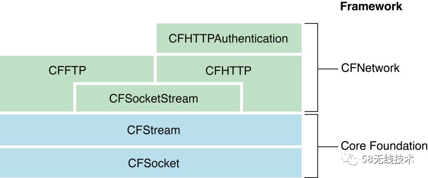 iOS端socket流量采集