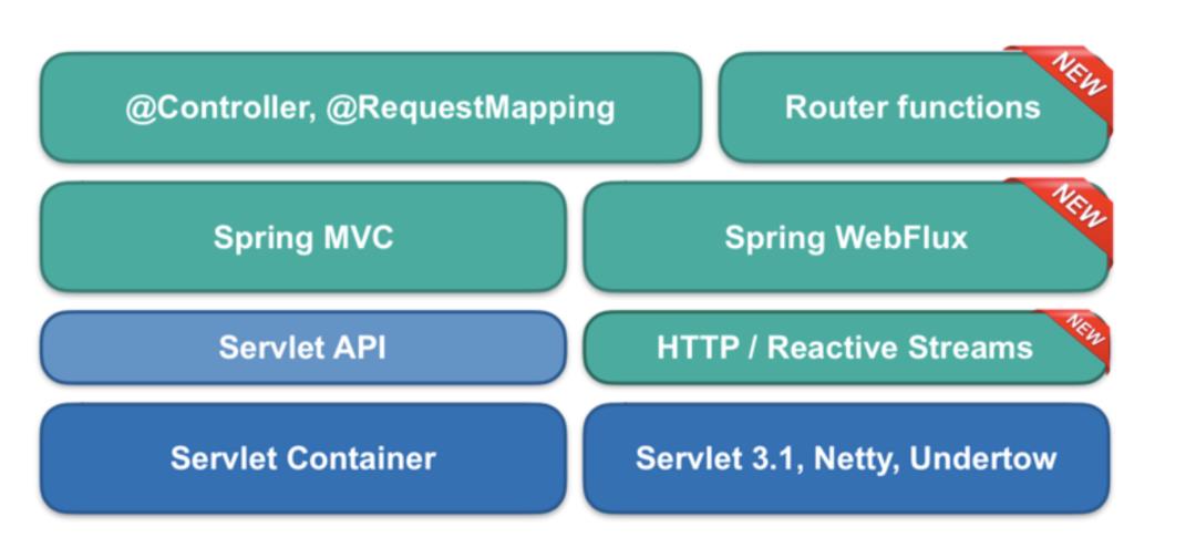 Spring5+Kotlin响应式编程学习