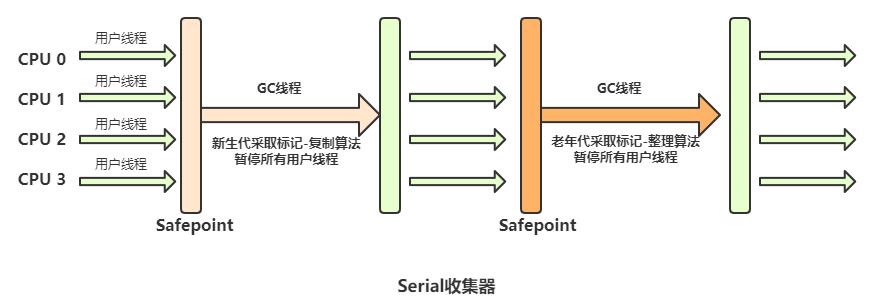 JVM调优之垃圾定位、垃圾回收算法、垃圾处理器对比