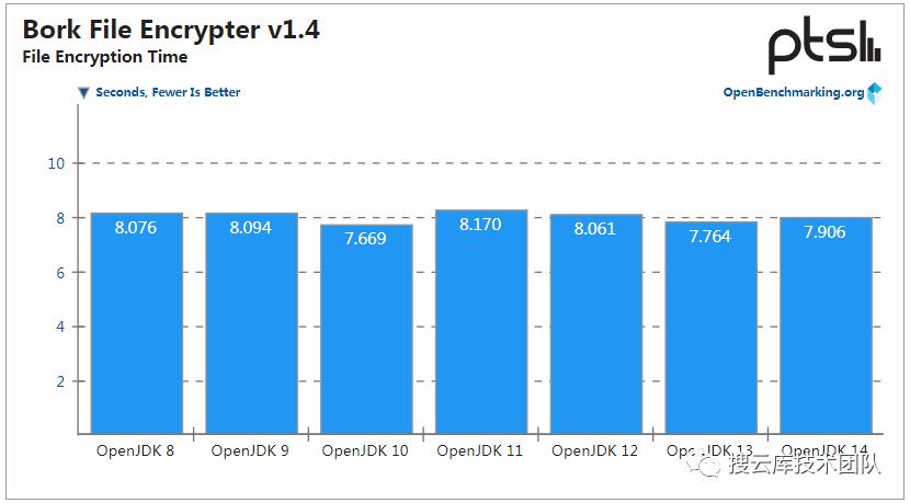 JDK 14 性能提升，但 JDK 8 仍是最强王者！