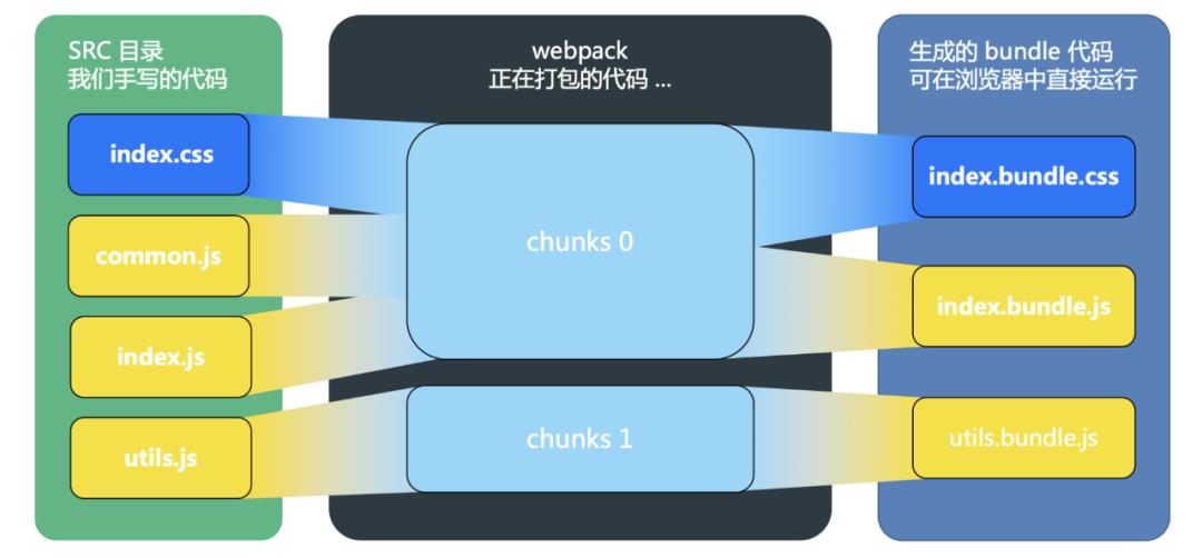 Webpack（一）：基础使用