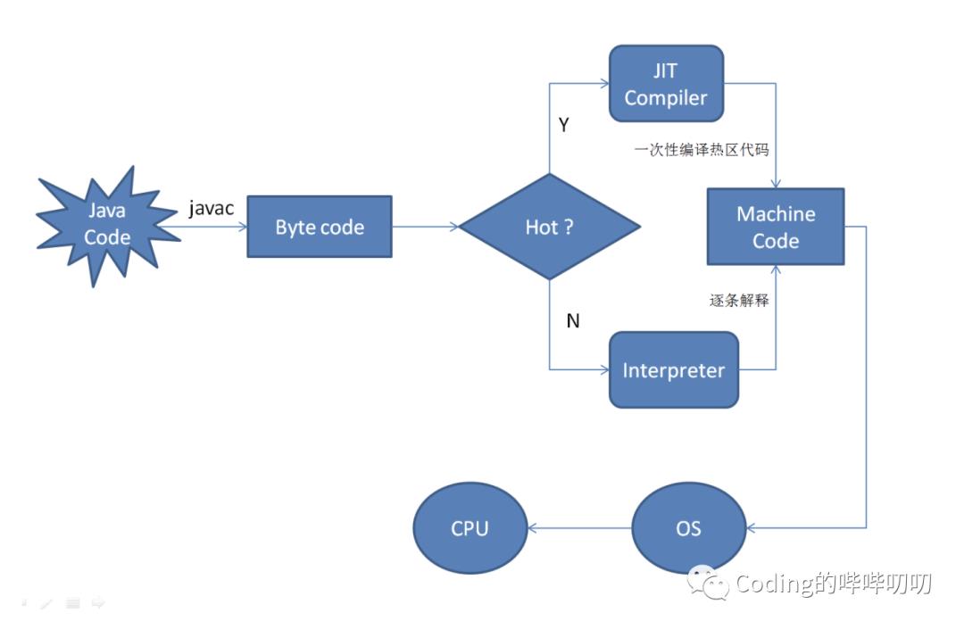 JVM之JIT即时编译