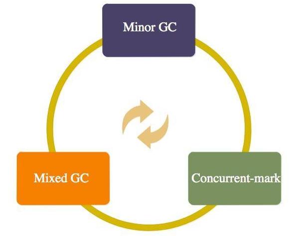 JVM真香系列：图解垃圾回收器