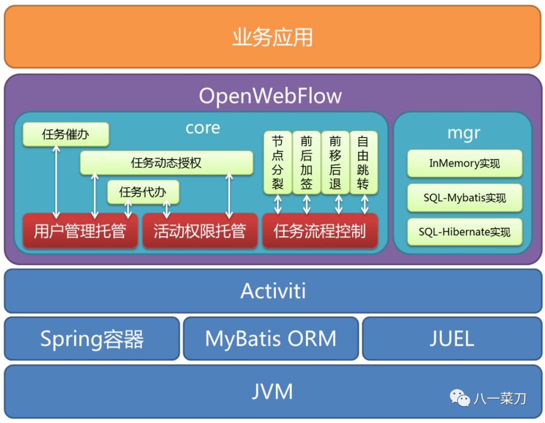 工作流引擎技术选型