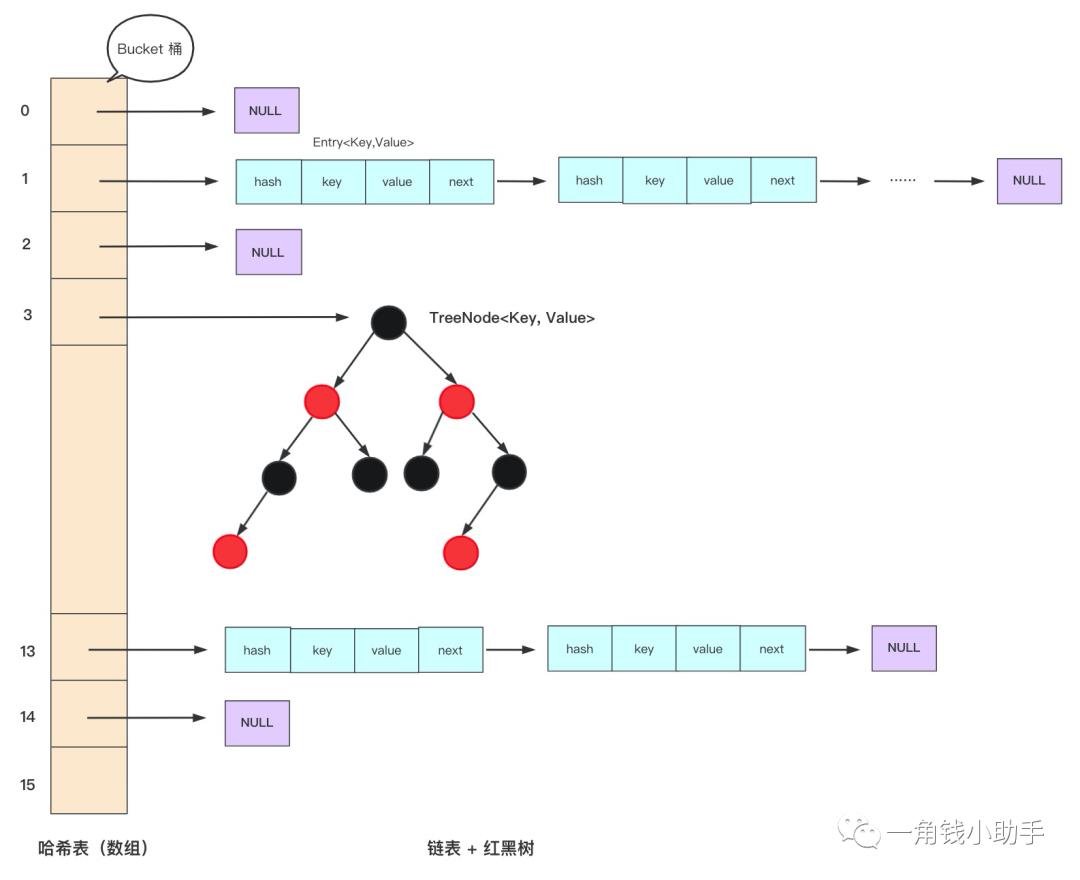 深入LinkedHashMap源码解析（JDK1.8）