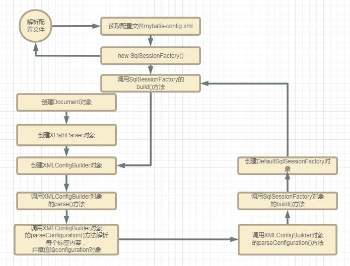 怒肝一夜 | Mybatis源码深度解析