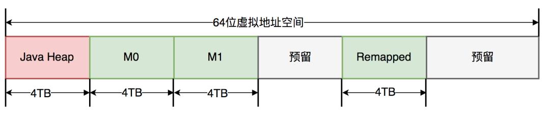 新一代垃圾回收器ZGC的探索与实践