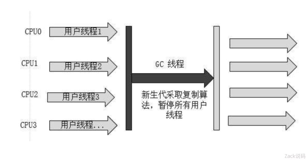 一文了解JVM全部垃圾回收器，从Serial到ZGC