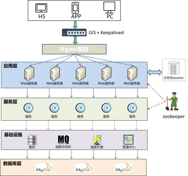 分布式系统浅谈