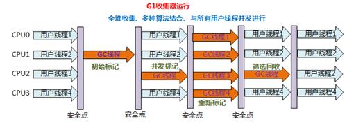 JVM真香系列：图解垃圾回收器