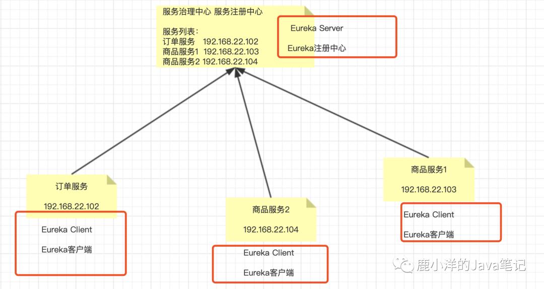 2021升级版微服务教程3—Eureka完全使用指南