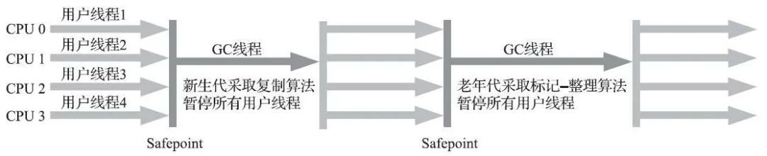 垃圾回收的实践者-垃圾回收器