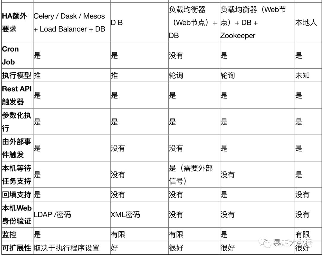 工作流引擎比较：Airflow、Azkaban、Conductor、Oozie和 Amazon Step Functions